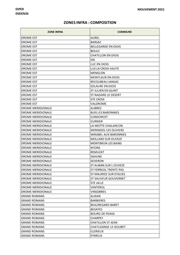 Zones Infra : Composition