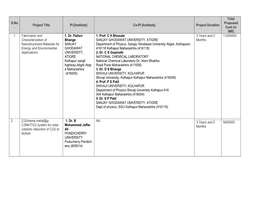 Co-PI [Institute] Project Duration Total Proposed Cost