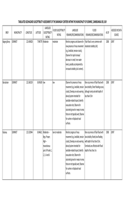 Tabulated Geohazard Susceptibility Assessment of the Barangay Centers Within the Municipality of Sominot, Zamboanga Del