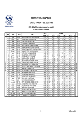 1995 Worlds Toronto