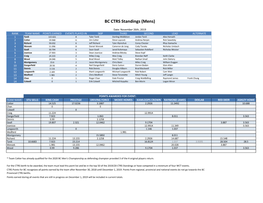 BC CTRS Standings (Mens)