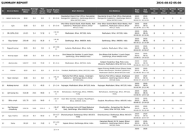 Summary Report 2020-08-02 05:00