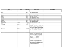 Change Date Additions of Specs Removal of Specs