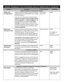 Descriptions of Methods of Pregnancy Termination