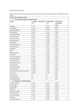 Supplementary Information Table S1. Bray Curtis Dissimilarity