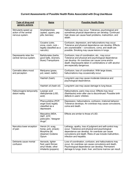 Current Assessments of Possible Health Risks Associated with Drug Use/Abuse