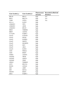 Gene Symbol a Gene Symbol B Fluorescence Intensity Recorded in Biogrid Database