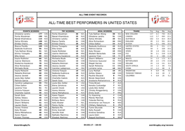 All-Time Best Performers in United States