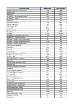 School Name Reported Distributed