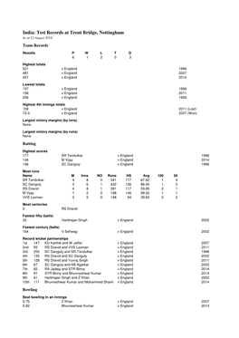 A India Test Stats at Nottingham