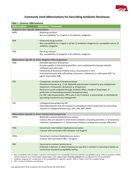 Commonly Used Abbreviations for Describing Antibiotic Resistance