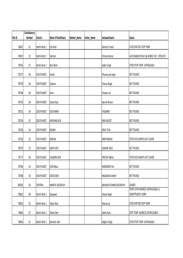 FAS ID Constituency Number District Name of Benificiary Mother Name Father Name Husband Name Status 78967 01 North West 2 Om