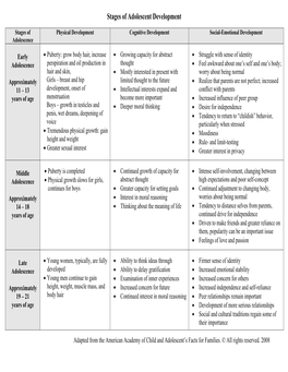 Stages of Adolescent Development Chart