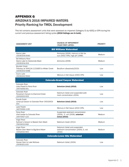 APPENDIX G ARIZONA's 2016 IMPAIRED WATERS Priority Ranking for TMDL Development