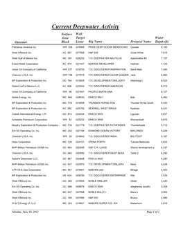 Current Deepwater Activity Surface Well Area/ Target Water Operator Block Lease Rig Name Prospect Name Depth (Ft) Petrobras America Inc