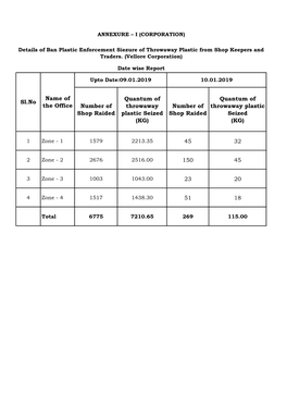 Number of Shop Raided Quantum of Throwaway Plastic Seized (KG