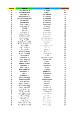 Posición Jugador Equipo Puntos Hdb 1 Carlos Martínez 86 325 2 Juanma