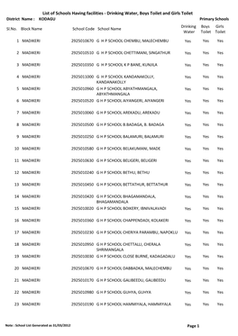 List of Schools Having Facilities ‐ Drinking Water, Boys Toilet and Girls Toilet District Name : KODAGU Primary Schools Drinking Boys Girls Sl.No