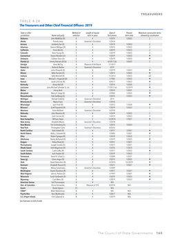 TABLE 4.24 the Treasurers and Other Chief Financial Officers: 2019