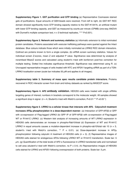 Supplementary Figure 1. GST Purification and GTP Binding (A) Representative Coomassie Stained Gels of Purifications