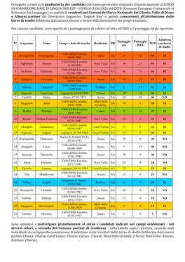 Di Seguito Si Riporta La Graduatoria Dei Candidati Che Hanno Presentato