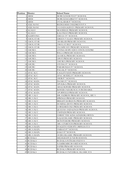 Position District School Name 1 ABIM MORULEM BOYS P.7 SCHOOL 2