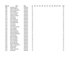 1000 Karsten Holm Ansager 22 22 1001 Karsten Møller