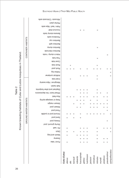 Known Breeding Habitats of Culex and Lutzia Mosquitoes in Thailand