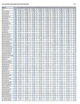 Trends in New Enrollment by High School for Non-Dual Enrolled Students.Xlsx