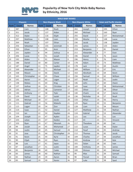 Popularity of New York City Male Baby Names by Ethnicity, 2016