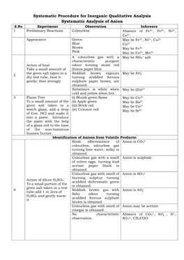 Inorganic Qualitative Analysis Systematic Analysis of Anion S.No Experiment Observation Inference 1 Preliminary Reactions Colourless Absence of Fe2+, Fe3+, Ni2+, Co2+