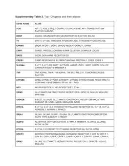 Supplementary Table 2. ​Top 100 Genes and Their Aliases