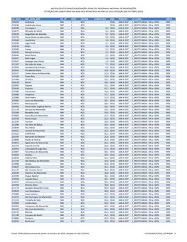 Ms/Svs/Devit/Cgpni/Coordenação Geral Do Programa Nacional De Imunizações Situação Das Coberturas Vacinais Nos Municípios No Ano De 2016 (Posição Em Outubro 2016)