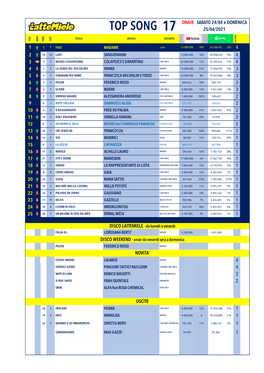 Top Song 17 25/04/2021 Titolo Artista Etichetta Pos Sett Mov Prec Passaggi