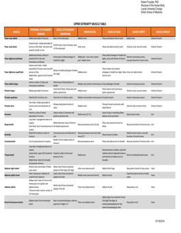 Upper Extremity Muscle Table