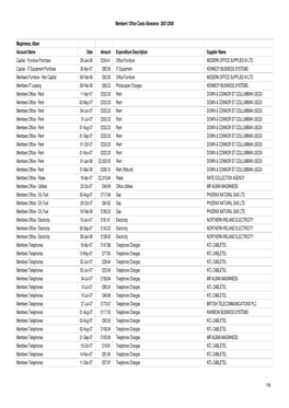 Members' Office Costs Allowance 2007-2008 Maginness, Alban