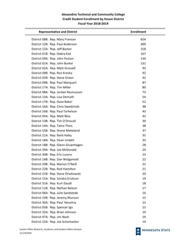 House District Reports by Institution