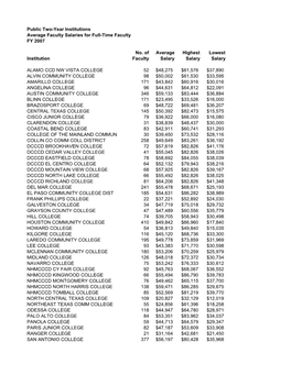 Average Faculty Salaries for Full-Time Faculty FY 2007