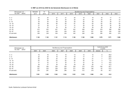 6. RBP Von 2014 Bis 2030 Für Die Gemeinde Altenhausen Im LK Börde