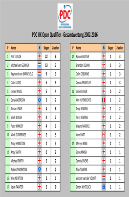 PDC Pro Tour UK Open Qualifier 2002-2016 Rangliste Und