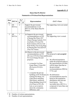 Appendix II - F Sham Shui Po District Summaries of Written/Oral Representations