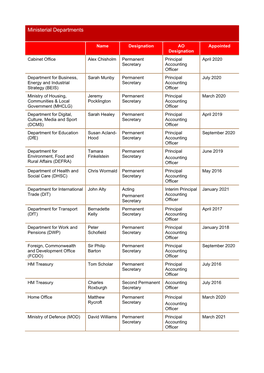 Ministerial Departments