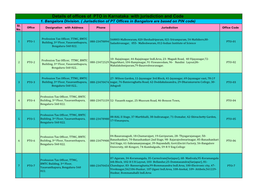 Details of Offices of PTO in Karnataka with Jurisdiction and Code 1