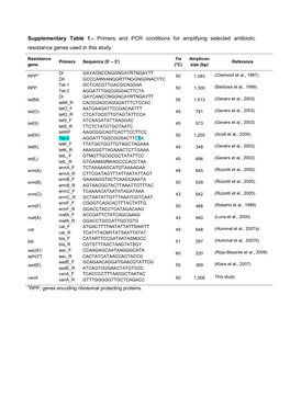 Supplementary Table 1.- Primers and PCR Conditions for Amplifying Selected Antibiotic Resistance Genes Used in This Study