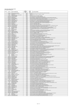 Mughal Iron & Steel Industries Limited List of Unpaid Dividend (D-05) Sr. No. Folio No. Name of Shareholder Number of Shares