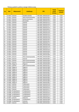 Wykaz Punktów Poboru Energii Elektrycznej
