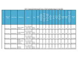 CAT II - Dedicated COVID Health Center / DCHC Facilitywise Report 11 Feb 2021