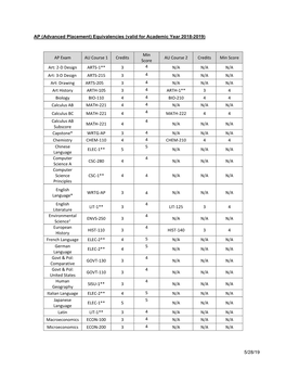 AP (Advanced Placement) Equivalencies (Valid for Academic Year 2018-2019) AP Exam AU Course 1 Credits Min Score AU Course 2 Cred