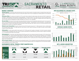 Sacramento Retail Market Fared Well at the Close of the First Quarter As Transaction Activity Has Remained Strong