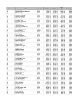 State Storeno Mall Name Store Type 2015 Sales 2014 Sales Variance